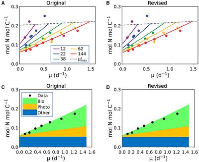 Corrigendum: A mechanistic model of macromolecular allocation, elemental stoichiometry, and growth rate in phytoplankton